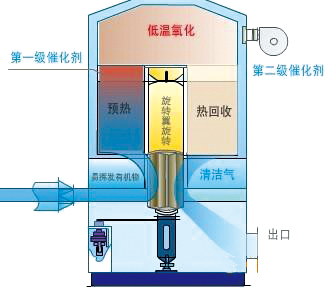 沸石分子篩轉輪吸附濃縮的廢氣處理介紹