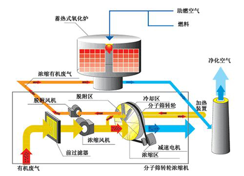 沸石轉輪在有機廢氣治理中起到哪些作用？