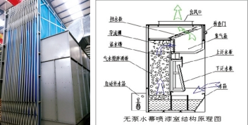 無(wú)泵水幕噴漆房